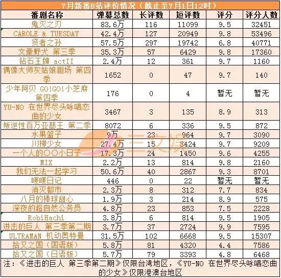 27部四月新番，评分6.8的《贤者之孙》是大赢家？