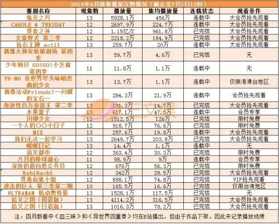 27部四月新番，评分6.8的《贤者之孙》是大赢家？