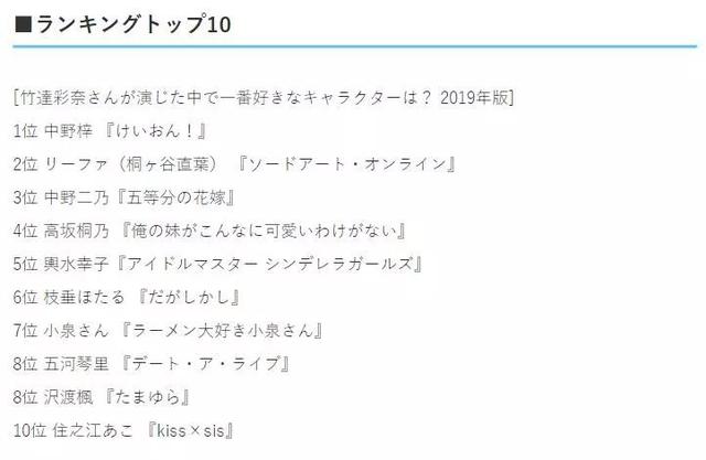 日媒评选，人气声优竹达彩奈的最受欢迎动漫角色，桐乃仅排第四