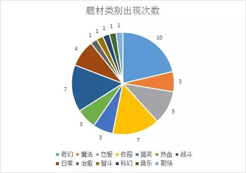 27部四月新番，评分6.8的《贤者之孙》是大赢家？